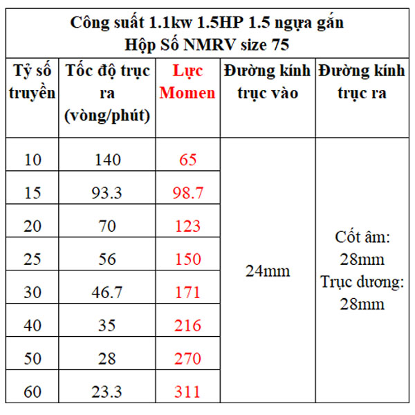 Bảng lực momen hộp giảm tốc NMRV gắn motor 1.1kw