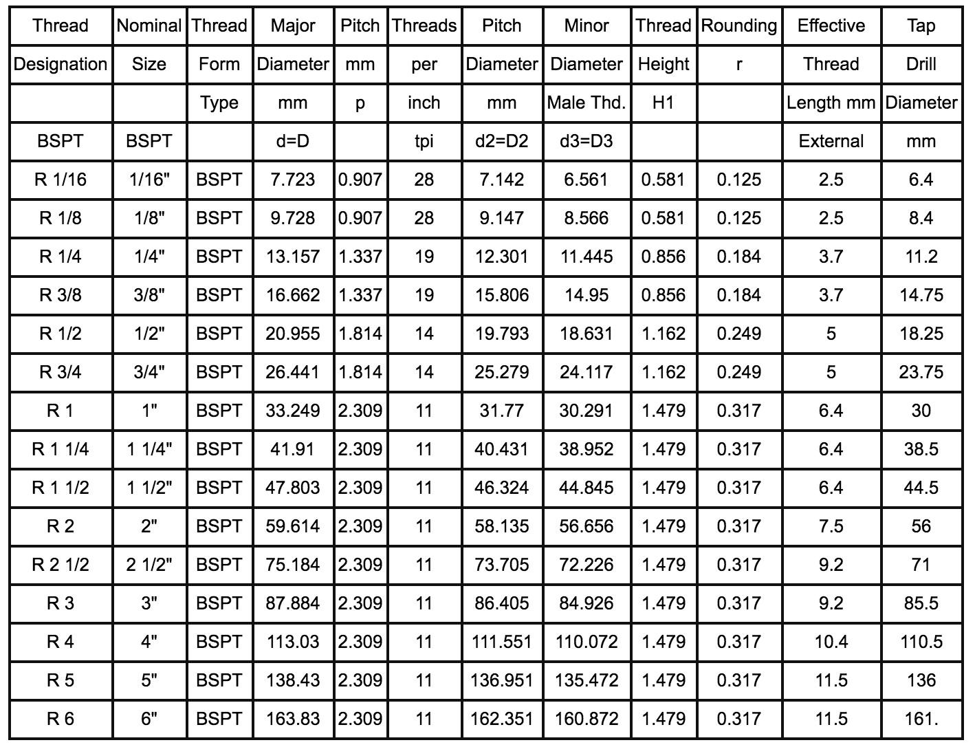 Bảng tra chi tiết kích thước ren BSPT