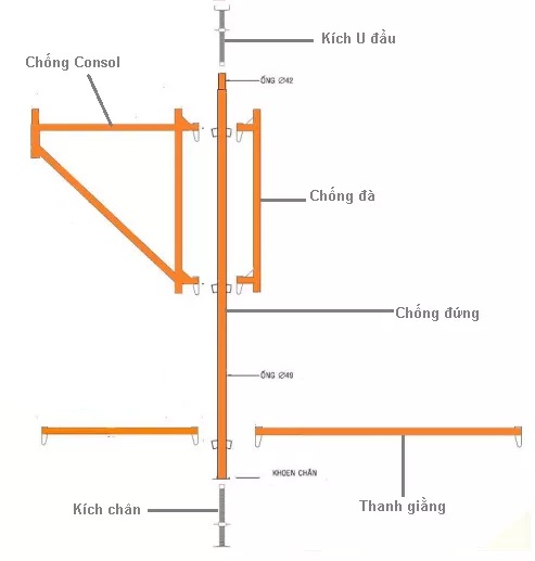 cấu tạo giàn giáo nêm