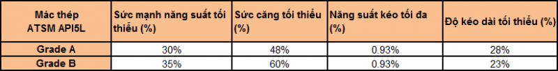 Tính chất cơ lý của thép ống đúc phi 508 tiêu chuẩn ATSM API53L